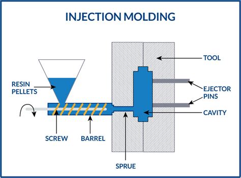 Injection Molding Step By Step How Are Plastic Parts Made