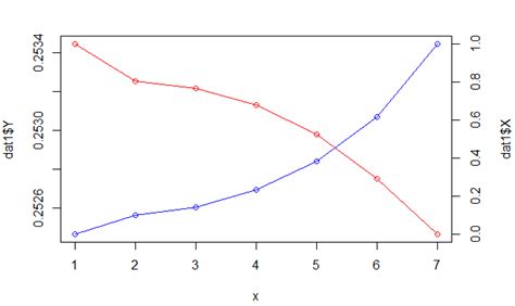 Solved Plotting Two Graphs In One In R R