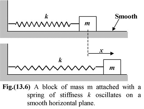A Mass Spring System Can Oscillate With Simple Harmonic Motion
