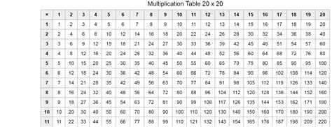 Download here the best multiplication tables from 1 to 20 you can get for your kids. Multiplication Chart 20 X 20 Pdf | AlphabetWorksheetsFree.com