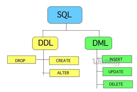 Fun Practice And Test Ddl And Dml Commands