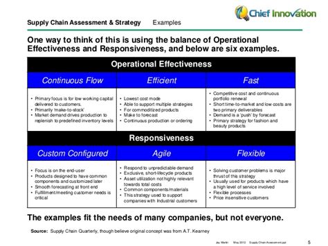 For example, which ordering policy would reduce the impact of the perturbation on the. Supply Chain Strategy Assessment