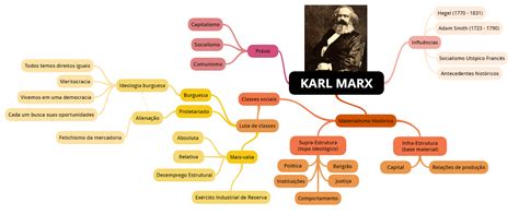 Estudo Pro Enem Sociologia Karl Marx Mapa Mental