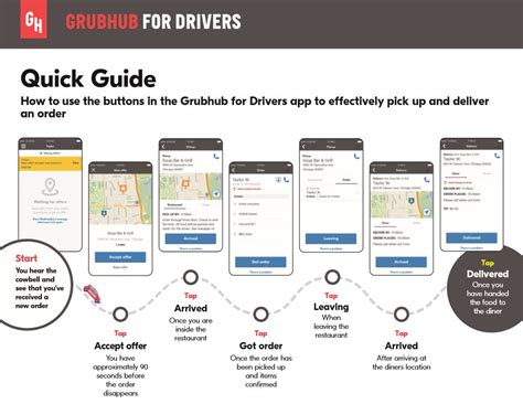 No need to call service center. What are the different stages of a delivery? - Grubhub for ...