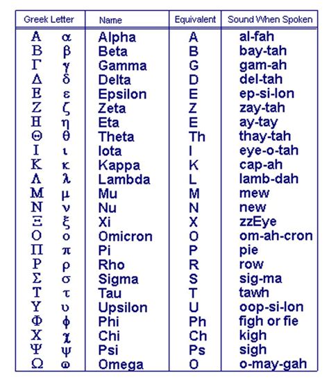 Greek Alphabet 500 Bc Learn Greek Greek Alphabet Greek Phrases