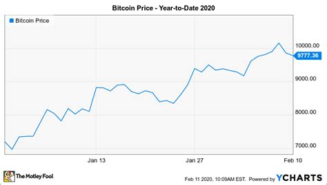 At the beginning of 2020, the bitcoin price was $7,207.59 and it grew exponentially for the whole of january. Bitcoin Price 2020 ~ news word