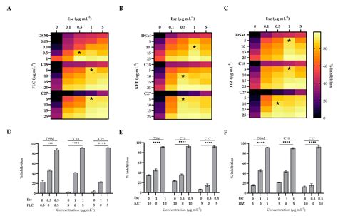 Antibiotics Free Full Text Effect Of Escin Alone Or In Combination