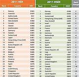 Hdi Rankings 2011