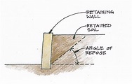 Angle of Repose 2 « Patio Supply | Outdoor Living