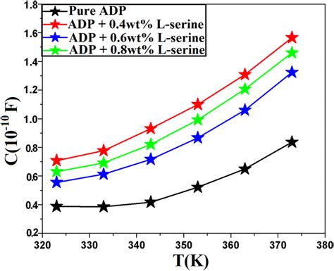 Capacitance Plots Of Pure And L Serine Doped Adp Crystals At