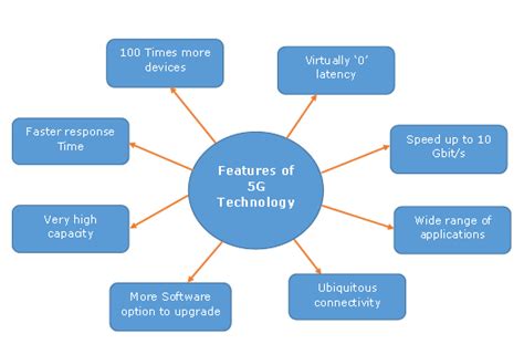 5g Technology An Overview Salient Features Technological Design