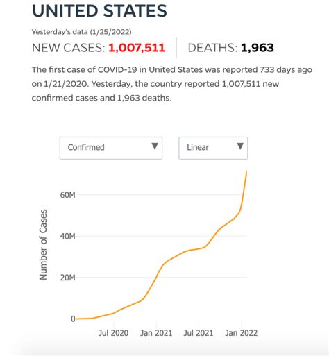 Us Daily Cases Top 1 Million Again Second Highest 24 Hour Total Ever