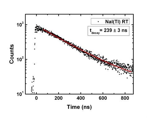 Decay Time Of The Naitl Scintillator Measured At Room Temperature