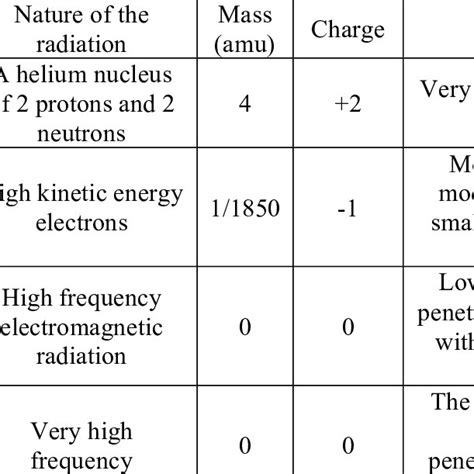 It categorizes radiation types and examines radiation dosage and units. How Alpha Beta And Gamma Radiation Are Produced - All ...