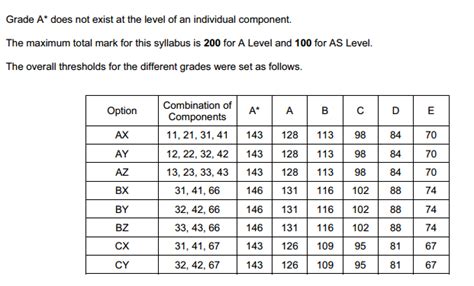 ▪ a grade 12 math and grade 11 or 12 physics (or equivalent) are recommended to prepare for senior kinesiology subjects in biomechanics, research. CIE A-Levels grading? - The Student Room