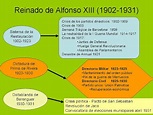 O REINADO DE ALFONSO XIII - Historia de España