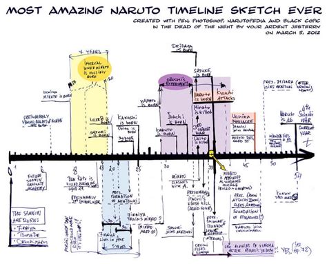 Naruto Timeline Of Events