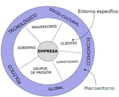 Estrategia De Operaciones Y Análisis Del Entorno De Una Empresa Acceseo