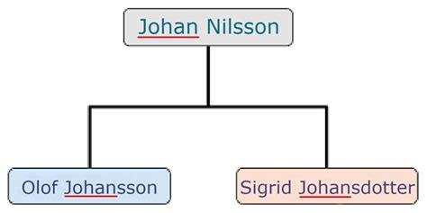 Swedish Surnames Understanding The Origins Of Your Swedish Roots