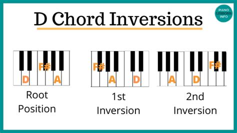 D Chord On Piano Diagram How To And Theory