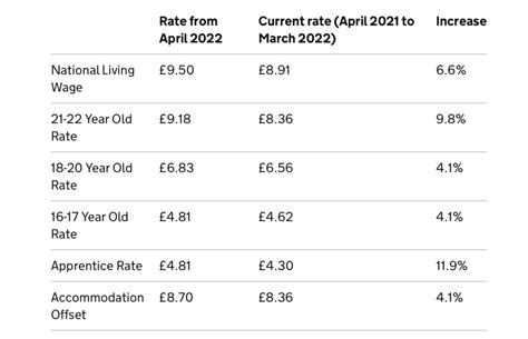 National Living Wage 2024 Uk Increase Hally Kessiah