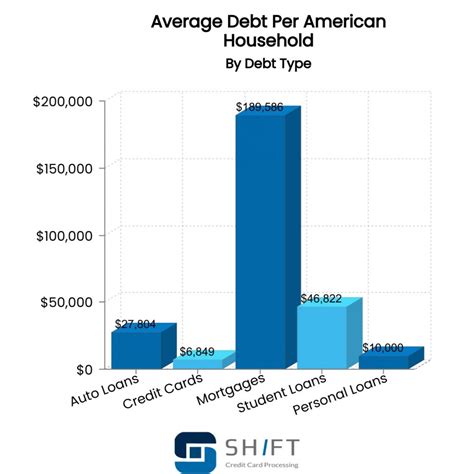 American Debt Statistics Updated April 2020 Shift Processing