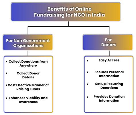 Concept And Benefits Of Online Fundraising For Ngo In India Swaritadvisors