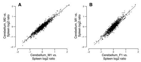 Intra And Inter Individual Reproducibility Of Methylation Profiling Download Scientific