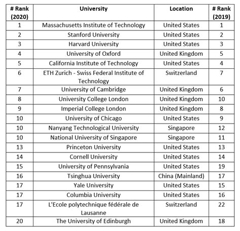 Massachusetts institute of technology (mit). QS World University Rankings 2020