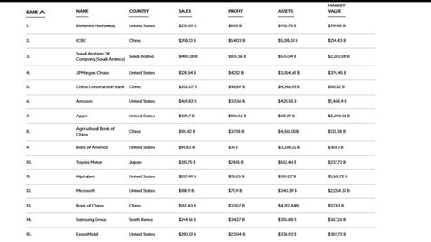 Forbes Las Empresas Más Grandes Del Mundo Colegio De Economistas De