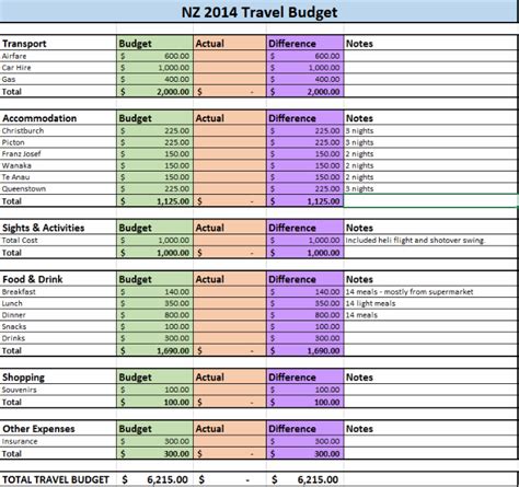 travel-budget-template-318 | Budget travel, Budget friendly travel, Budget travel family