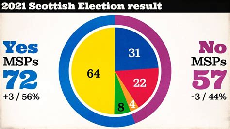 Scottish General Election Result Par Duncan Sutherland Blog De Paul