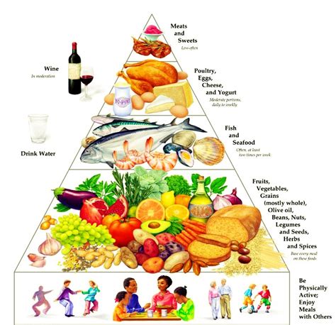 And portion sizes of each food according to the. Mediterranean Diet Benefits | Ideal Nutrition