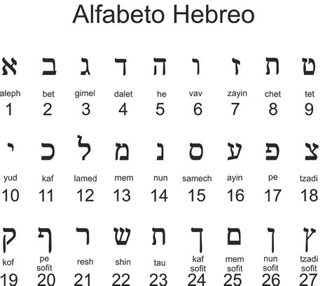 Alfabeto Hebreo Abecedario Completo Todas Las Letras Hebreas Images