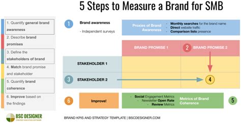 Brand Kpis And Strategy Template