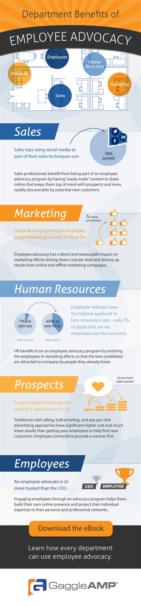 Department Benefits of Employee Advocacy [Infographic] | Advocacy, Infographic, Growth marketing