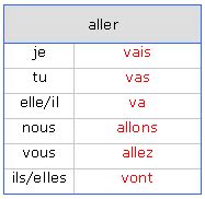 Le Pr Sent De L Indicatif Des Verbes Faire Aller Et Voir Soutien 6656