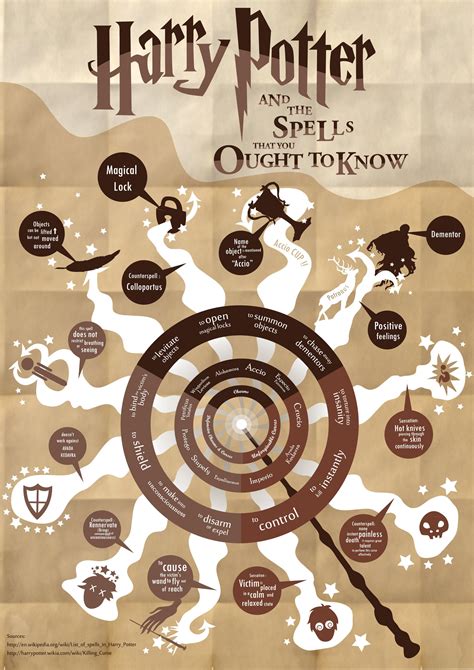 Have a look around and see what we're about. Harry Potter and the spells that you ought to know ...