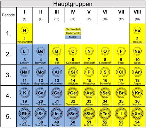 Element und ordnungszahl onmeda de. Periodensystem nur hauptgruppen, die anordnung der ...