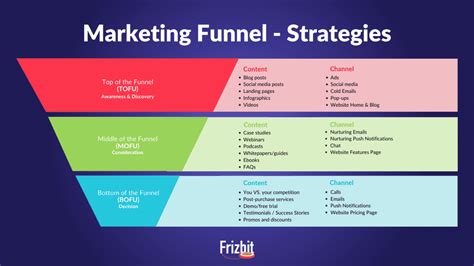Marketing Funnel Explained Optimize Your Full Funnel Strategy Frizbit