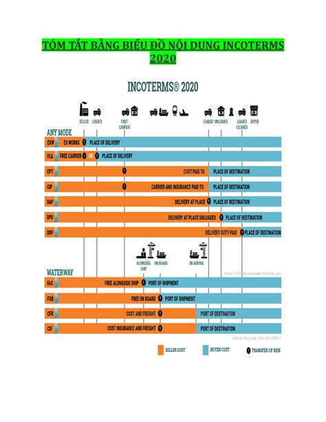 1 Điều Kiện Incoterms 2020 TÓm TẮt BẰng BiỂu ĐỒ NỘi Dung Incoterms