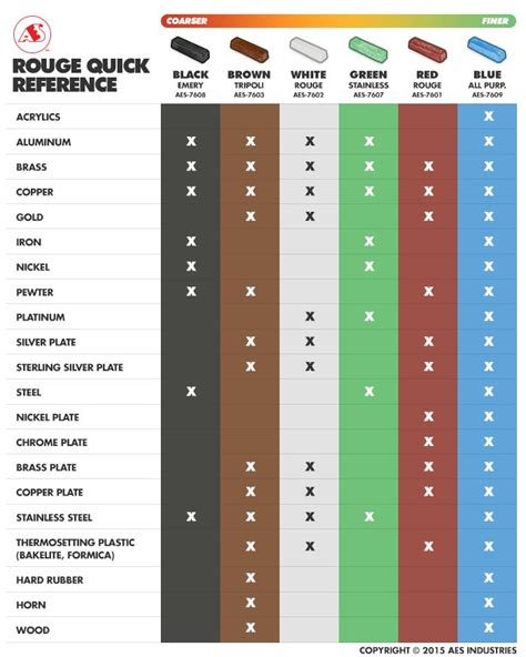 Metal Polishing Compound Color Chart