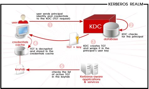 Among them, kerberos is the most usable in client/server authentication. Chapter 3. Using Kerberos Red Hat Enterprise Linux 6 | Red ...