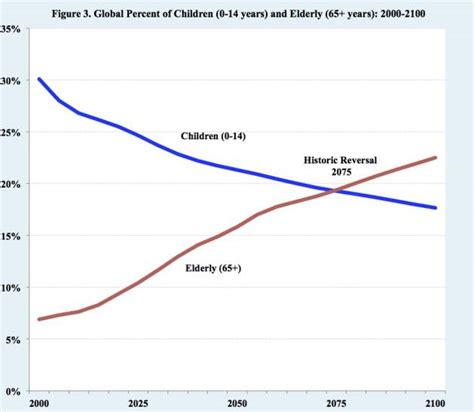 The total population in malaysia was estimated at 32.73 million people in 2020, according to the latest census figures. Population Aging: Hallmark of the 21st Century | Inter ...
