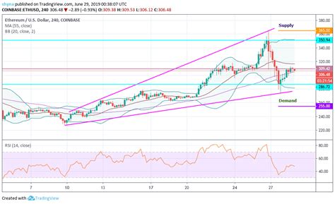 This gives us a potential market capitalization of roughly $10 trillion, leading us to believe that the price of ethereum might rise as high as $100,000 per coin. Ethereum Price Analysis, 29 June: Will ETH Rise or Crash ...