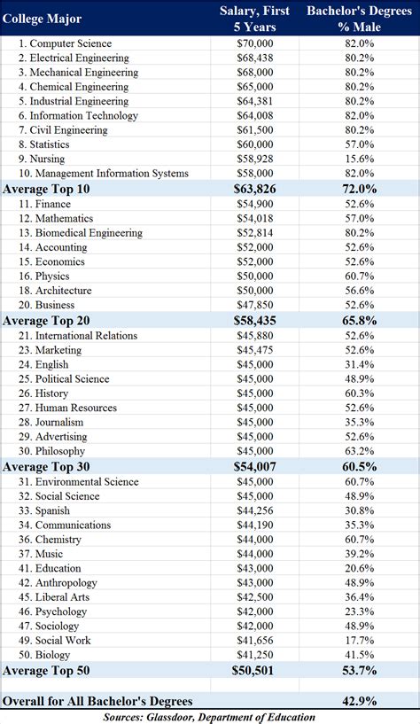 Highest Paying College Majors Gender Composition Of Students Earning