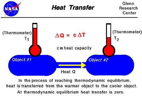 Heat Transfer Heat Transfer Law