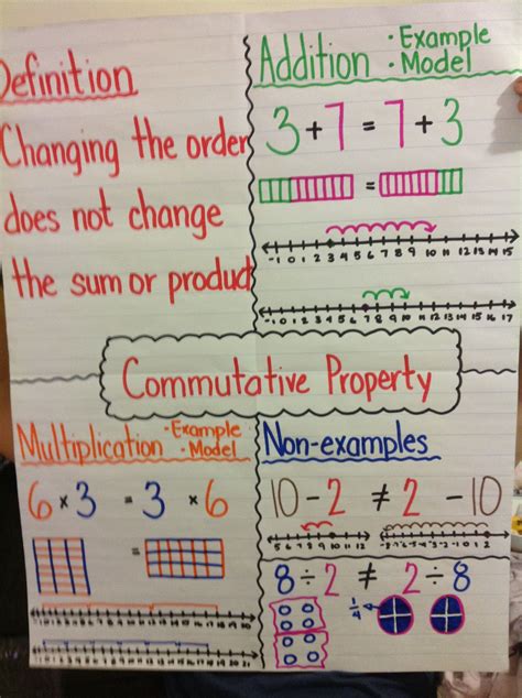 Commutative Property Of Multiplication Example 3rd Grade