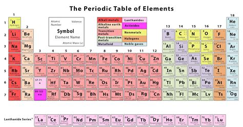 41 Free The Periodic Table Color Coded Pdf Printable Docx Download