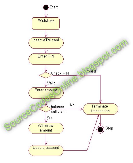 Activity Diagram For Atmautomated Teller Machine System Cs1403 Case